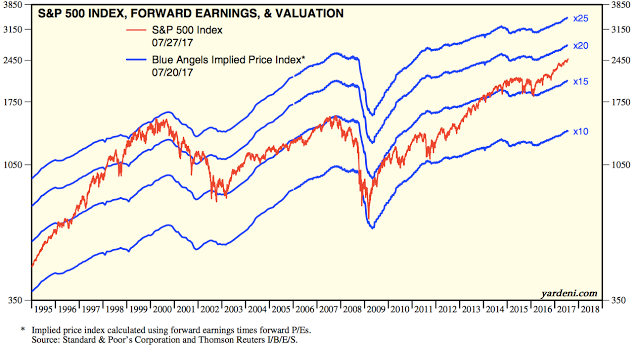 S&P 500 Index Forward Earnings and Valuation