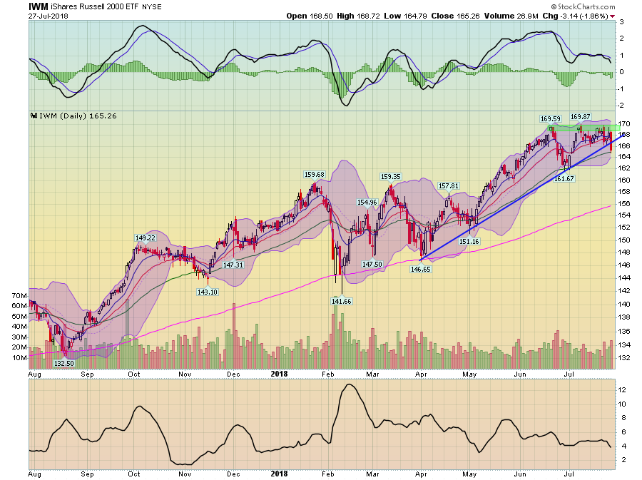 IWM Daily Chart