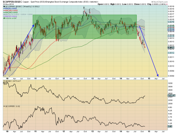 Copper:SSEC Weekly