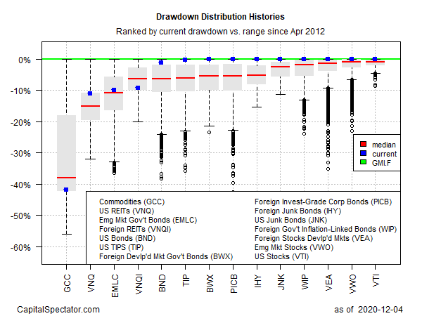 Drawdown Distribution Histories