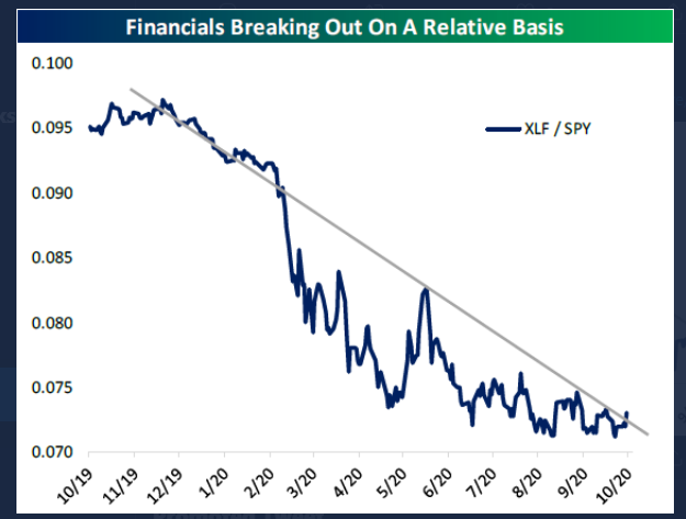 Financials Breaking Out On A Relative Basis