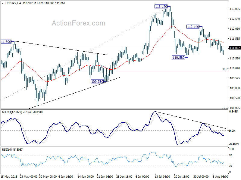 USD/JPY 4 Hour Chart