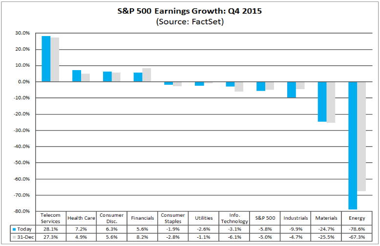 S&P 500 Earnings Growth: Q4 2015