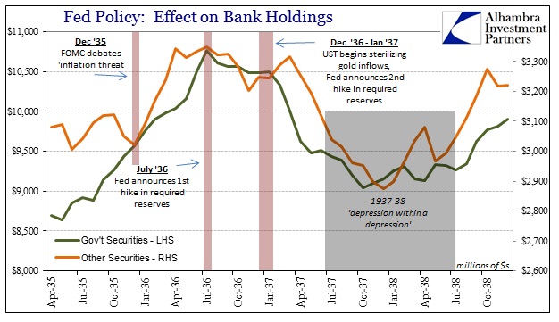 Fed Policy: Effect on Bank Holdings 1935-38