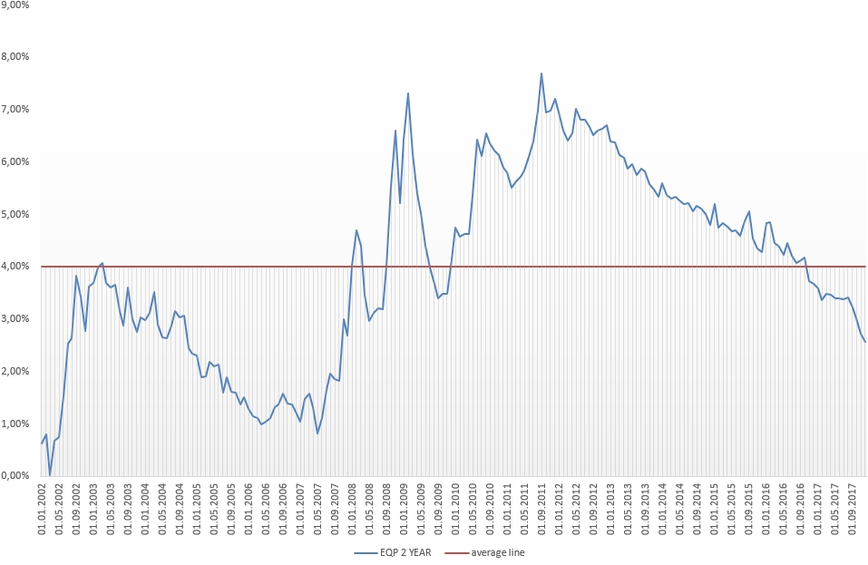 Equity premium