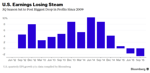 US Earnings Losing Steam 2012-2015