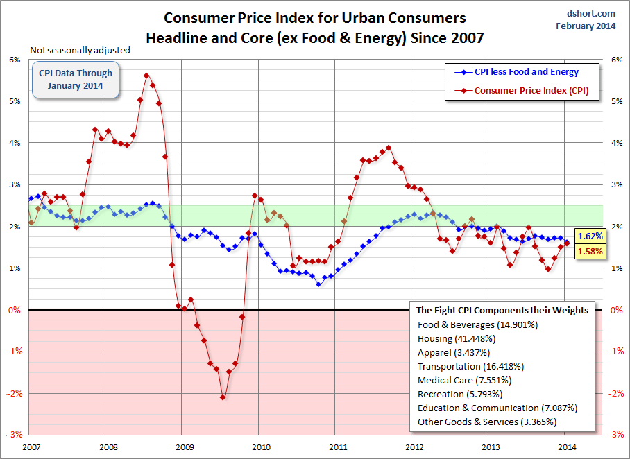 CPI and Core-CPI since 2007