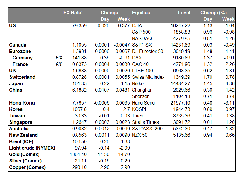 Market Summary Chart