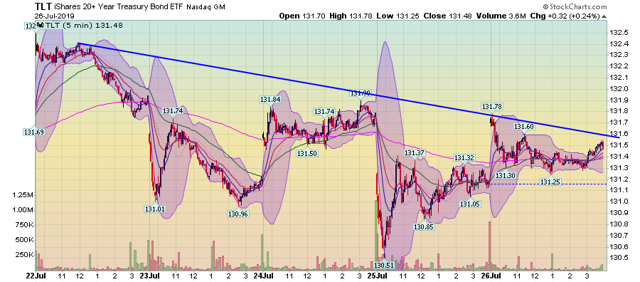 TLT Chart