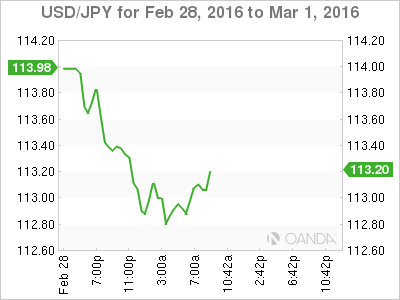 USD/JPY