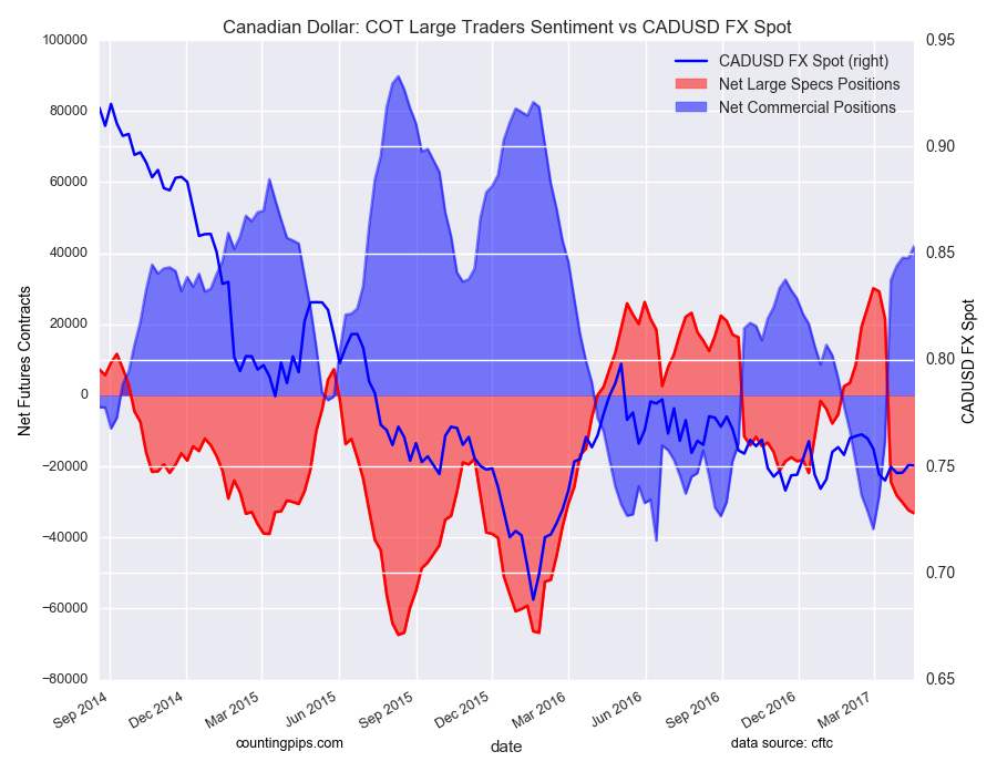 Canadian Dollar: COT Large Traders Sentiment Vs CAD/USD Fx Spot