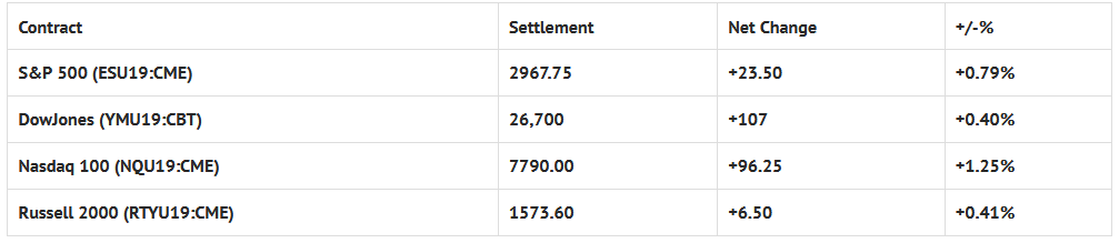 Index Futures Net Changes And Settlements