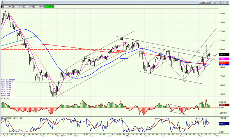 BNO (U.S. Brent Oil Fund) Daily Chart