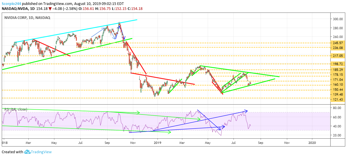 NVIDIA Corp Daily Chart