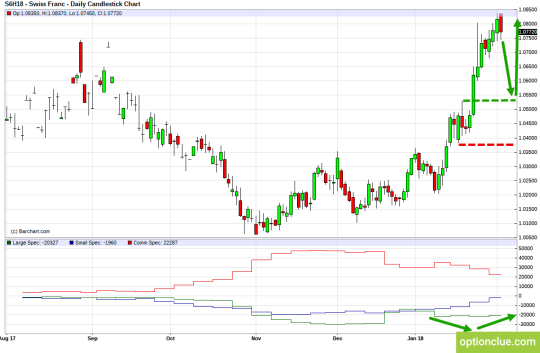 CHF/USD: Technical Analysis and COT Net Positions