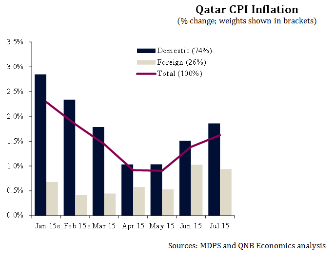 Qatar CPI Inflation Chart