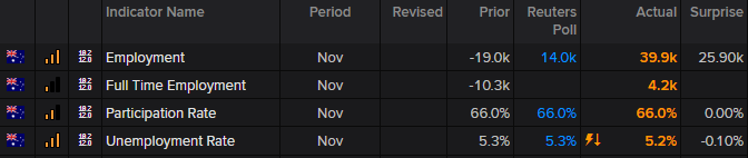 AUD Employment