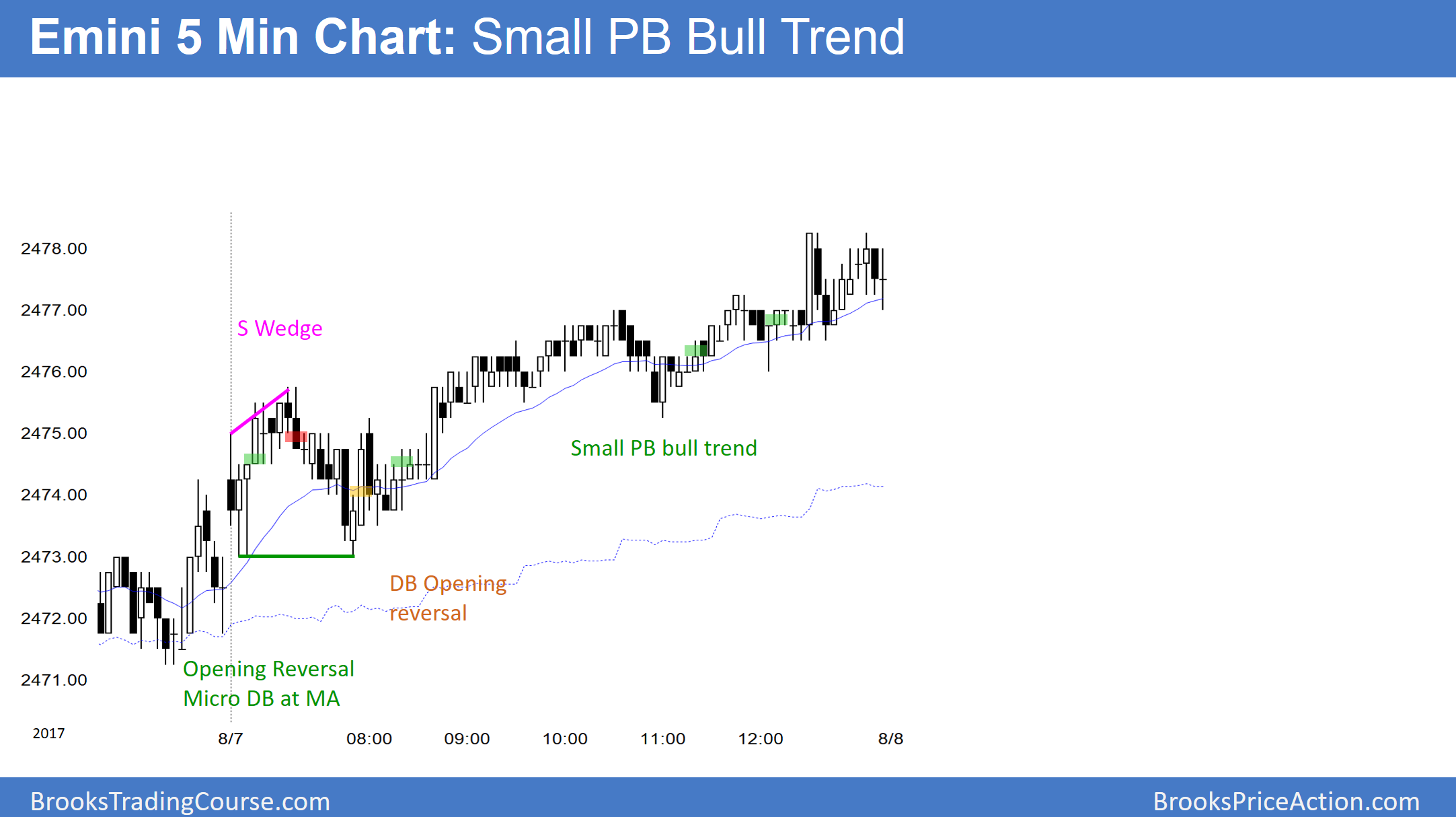 Emin 5 Min Chart