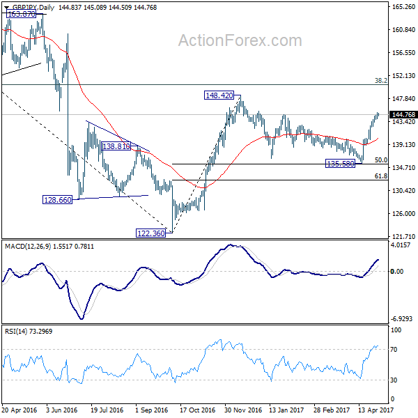 GBP/JPY Daily Chart