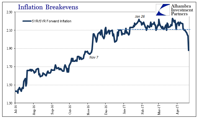 Inflation Breakevens 5 Year Forward Inflation 