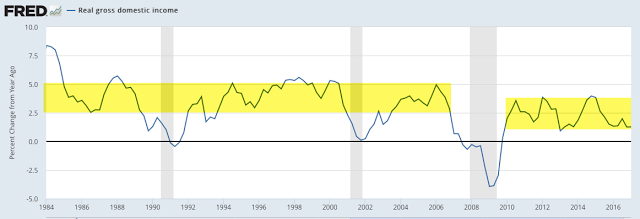 Real Gross Domestic Income