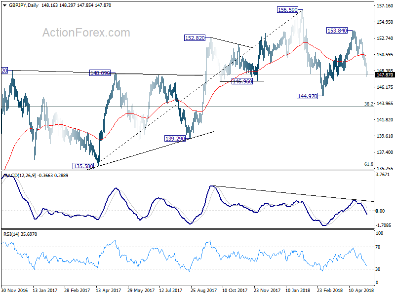 GBP/JPY Daily Chart