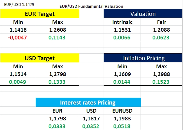 EUR/USD