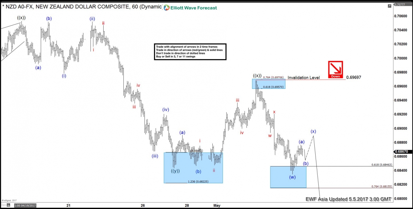 NZD/USD Hour Chart