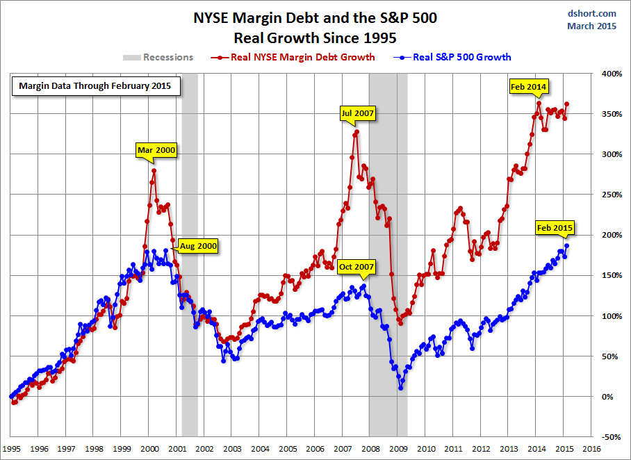 NYSE Margin Debt and the S&P 500: Real Growth Since 1995