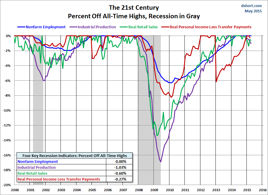 The 21st Century % Off All Time Highs, Recession In Gray