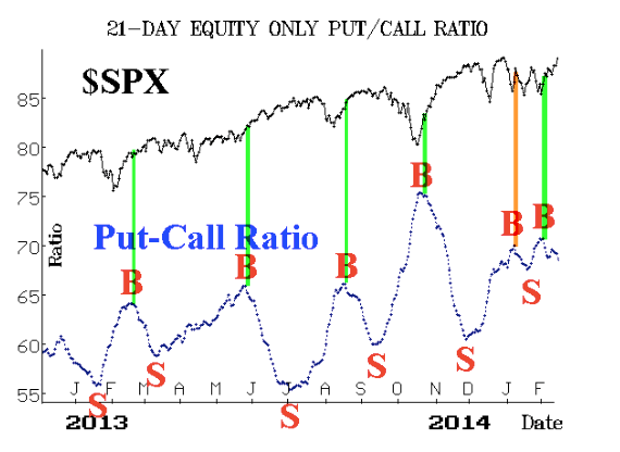 21 Day Put/Call Ratio