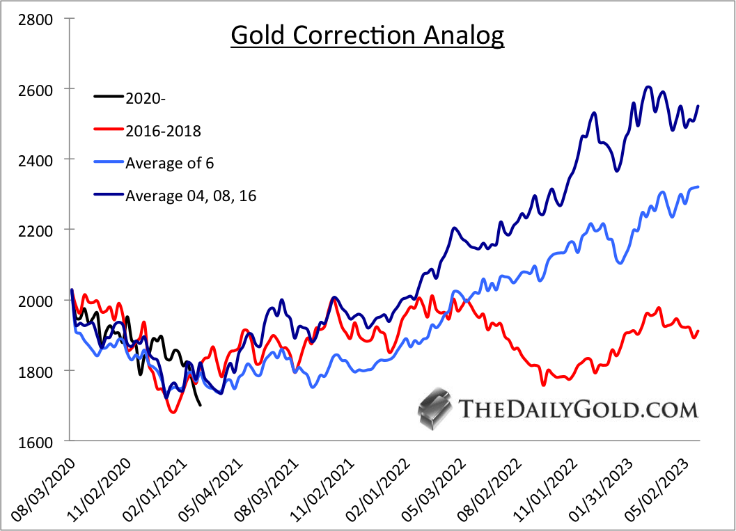 Gold Correction Analog Chart