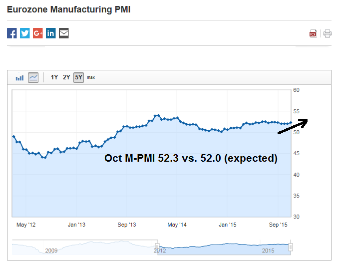 Eurozone Manufacturing PMI