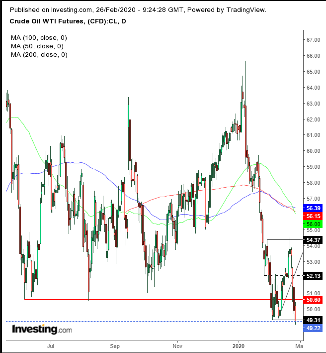 WTI Daily Chart