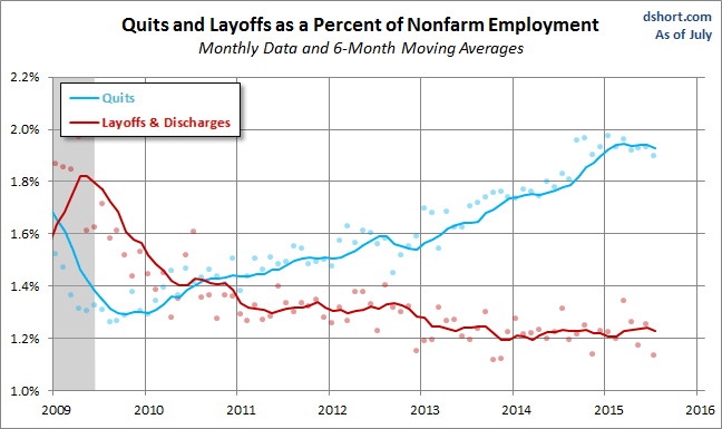 Quits vs Layoffs as % of NFP 2009-2015