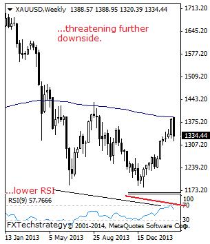 Gold Weekly Chart