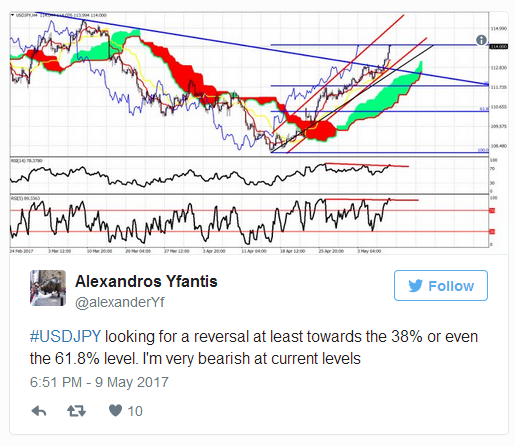 Alexandros Yfantis Tweet: USD/JPY