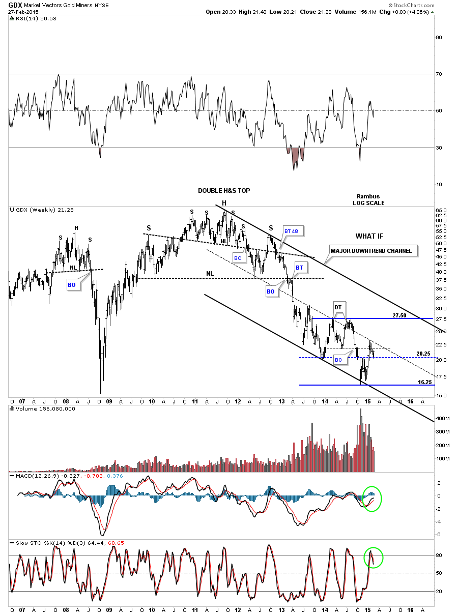 GDX Weekly with Major Downtrend Channel