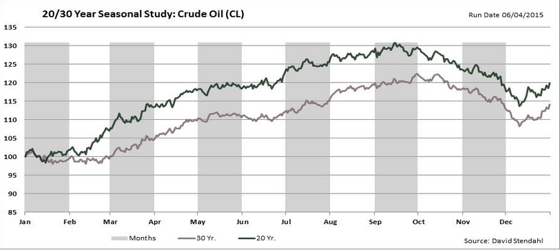 Crude Oil 20/30 Year Seasonal Study