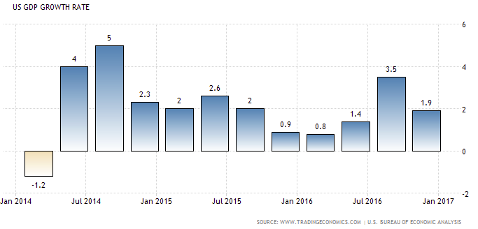 US GDP Growth Rate