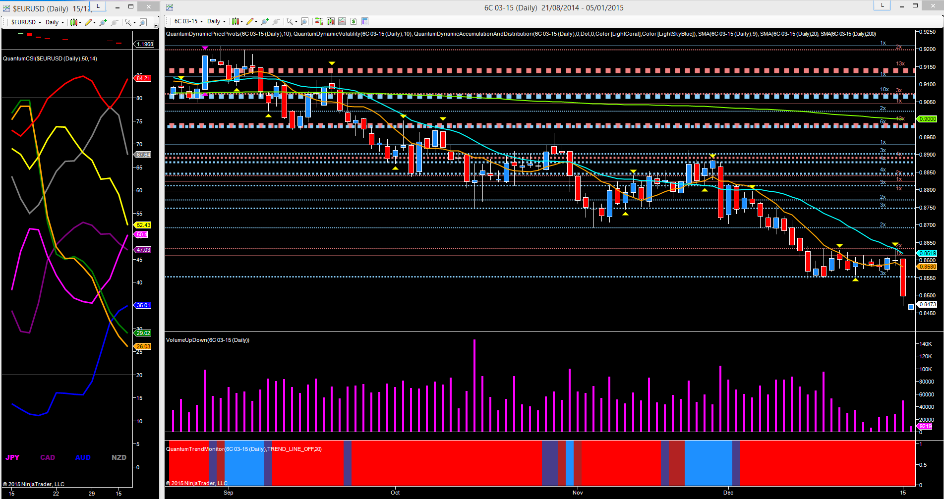 CAD/USD - Daily Futures chart From September 2014-To Present