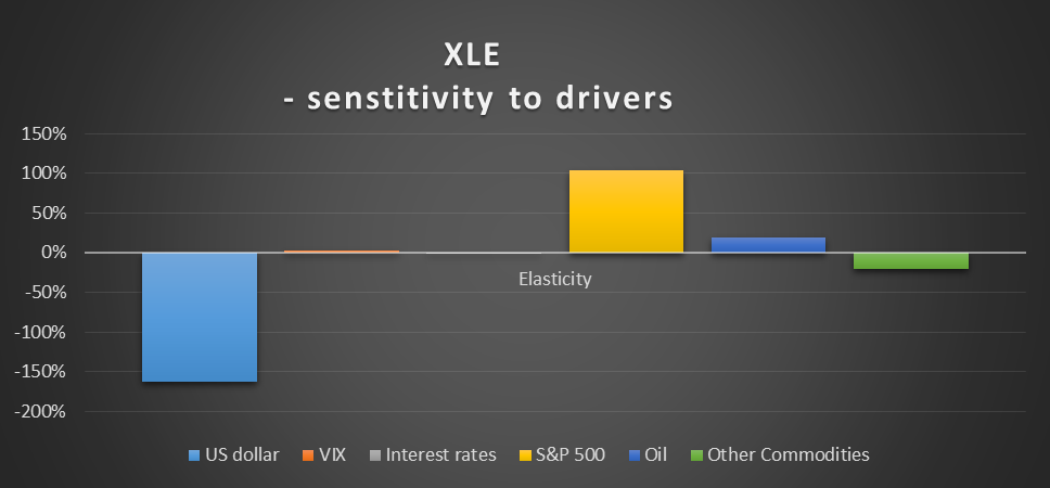 XLE: Sensitivity To Drivers