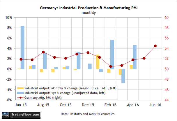 Germany: Industrial Production and Manufacturing PMIs