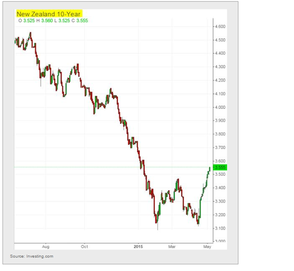 New Zealand 10 Year Bond