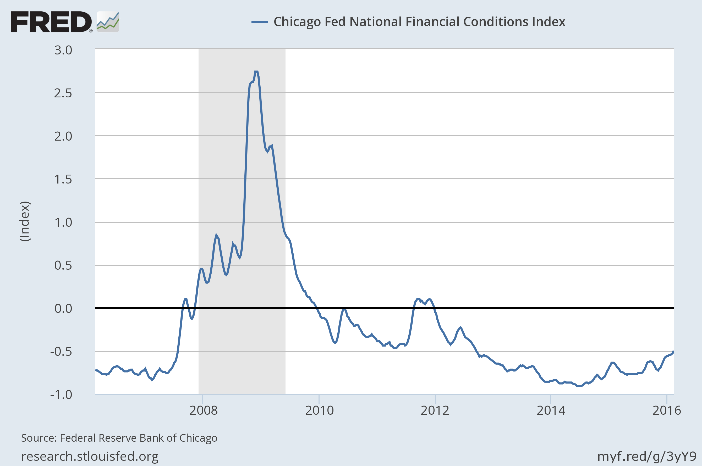 Chicago Fed Nationla Financial Conditions Index 2006-2016