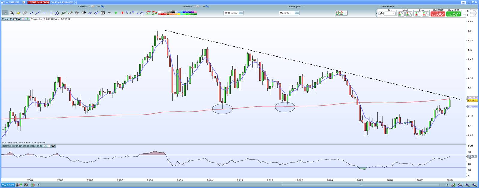 EUR/USD Monthly Chart