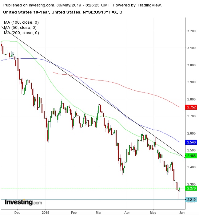 UST 10-Year Daily Chart