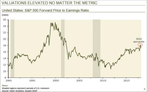 S&P 500 Forward Price 