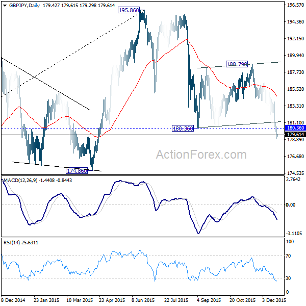 GBP/JPY Daily