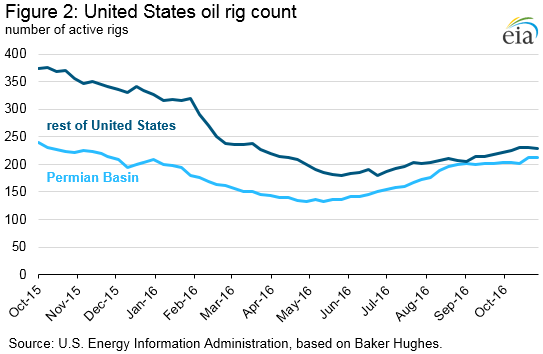 A recovery in U.S. oil rigs is in full swing